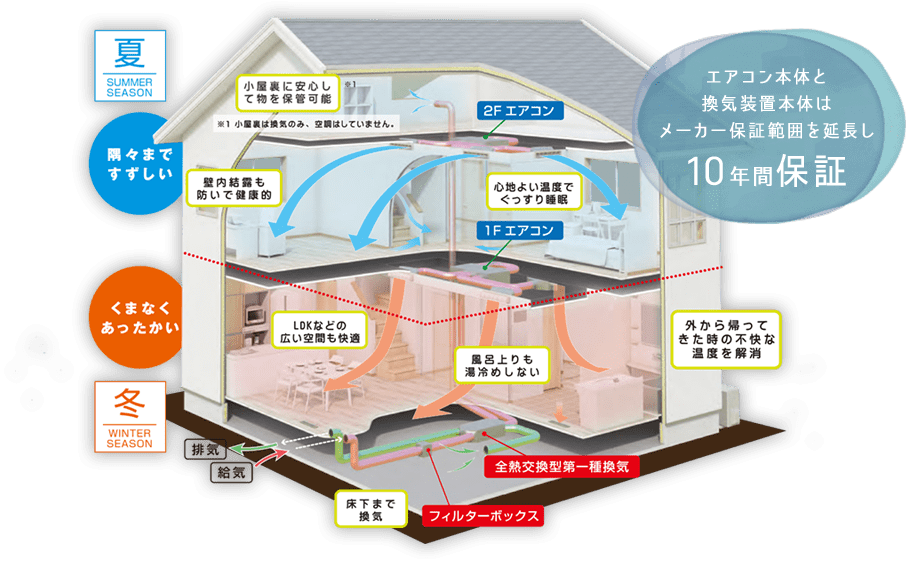 冷暖房システム図　「エアコン本体と換気装置本体はメーカー保証範囲を延長し10年間保証」