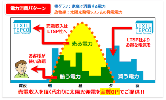 売電収入をいただく代わりに太陽光発電を実質0円でご提供